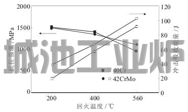 42CrMo和40Cr熱處理后的性能